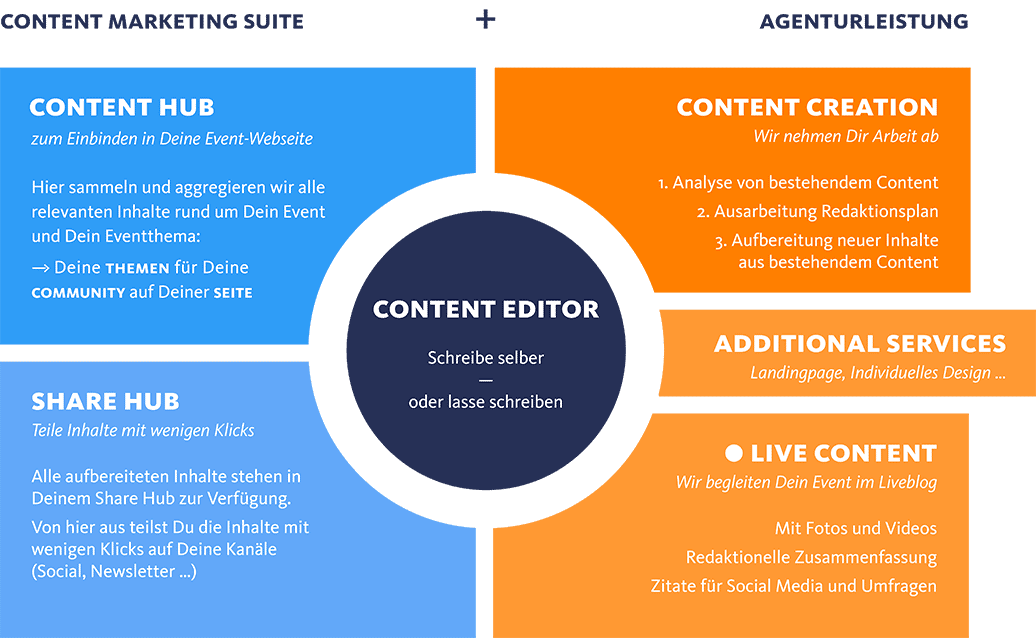 Content Marketing für Dein Event – unsere Leistungen