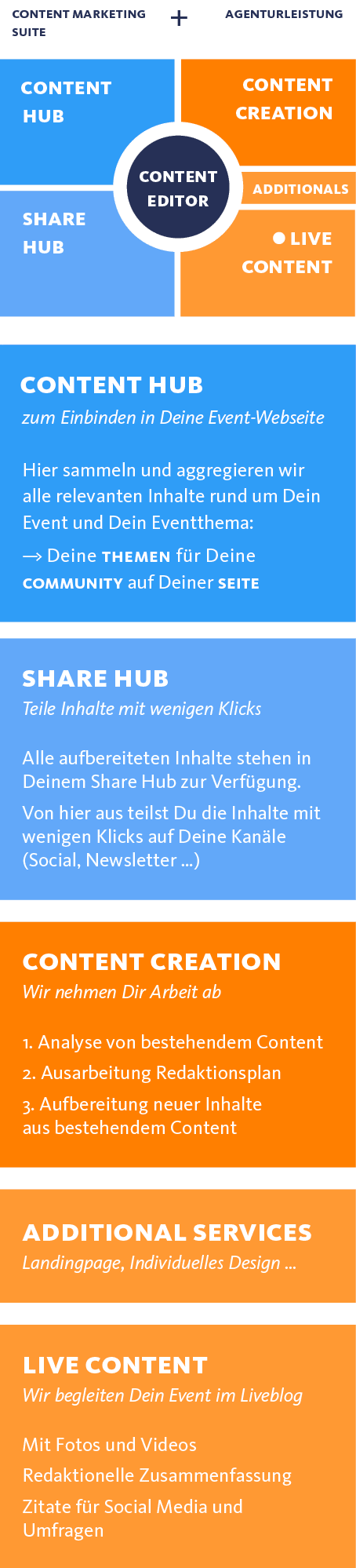 Content Marketing für Dein Event – unsere Leistungen
